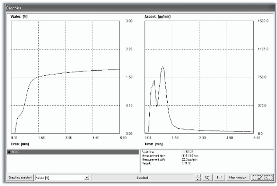 Water determination in zeolite (molecular sieve), heating at constant temperature (T = 600 °C)
