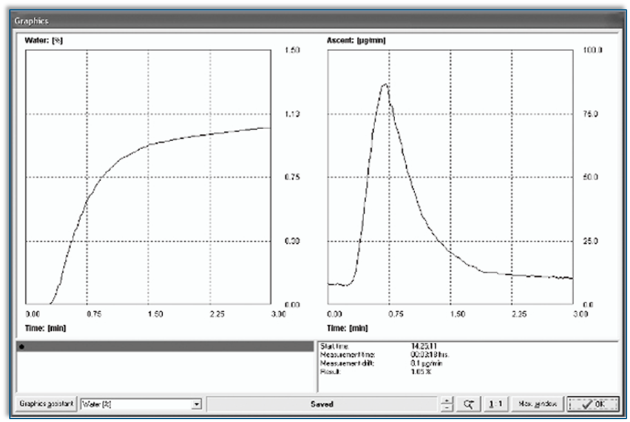 Typical measurement with isothermal heating