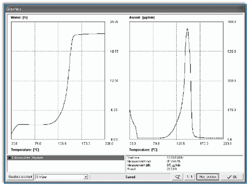 Measurement with temperature programme to distinguish of adsorbed and bound water