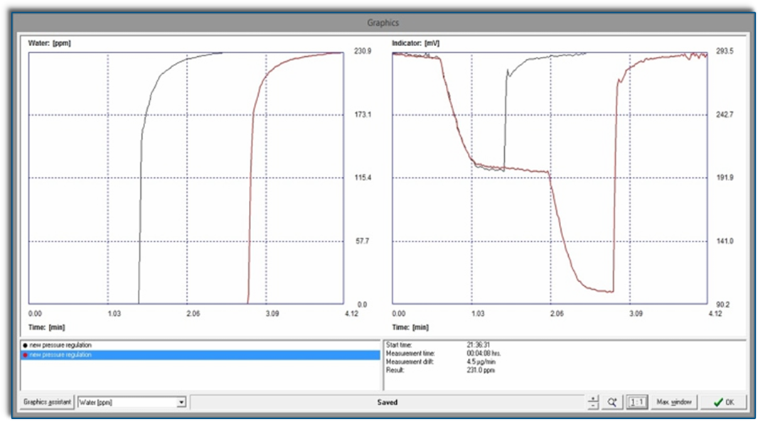Example for multi-injection of the sample: one-step and two-step dosing process in comparison