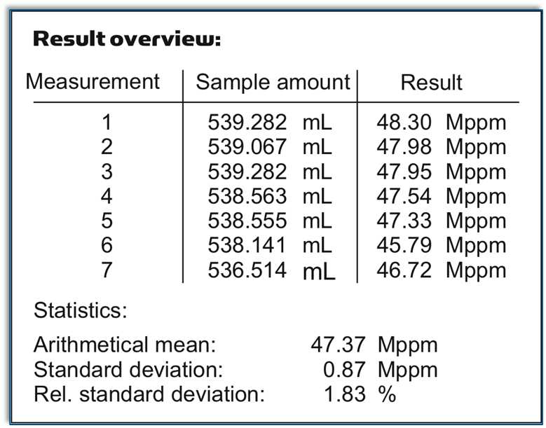 Example of a measurement series with sulphur trap for propane with ethyl mercaptan as odorisation
