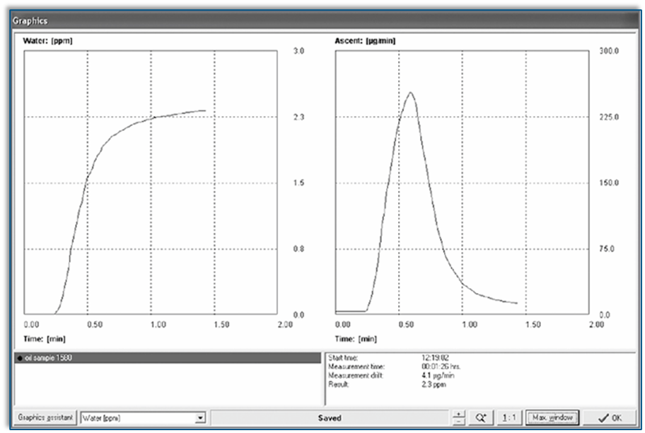 Dual Graph Display shows live result and titration profile