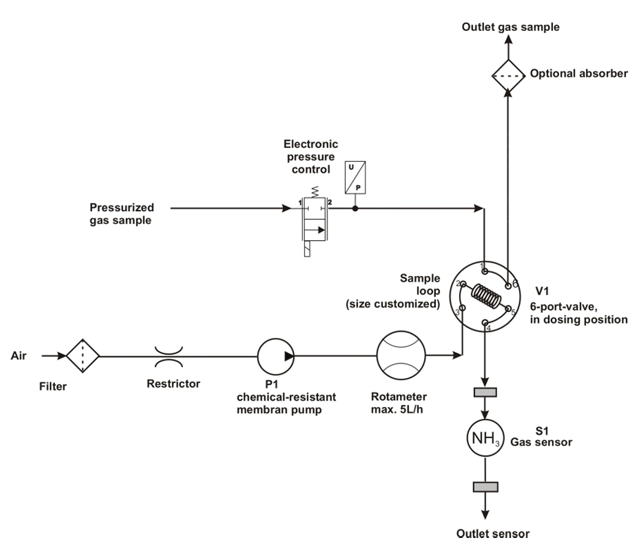 Flowsheet of the device