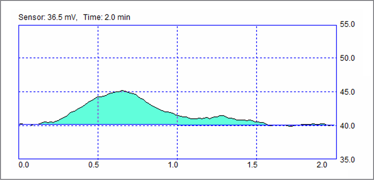 Determination of volatile H2S from bitumen by headspace technique