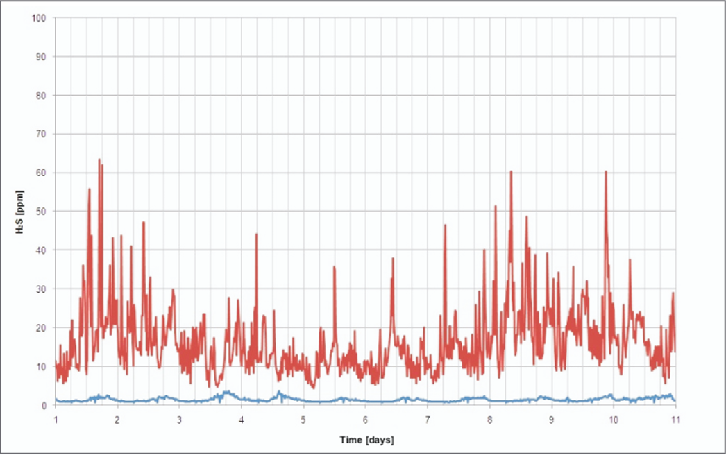 Determination of H2S at two sewage collecting tanks before and after a biofilter