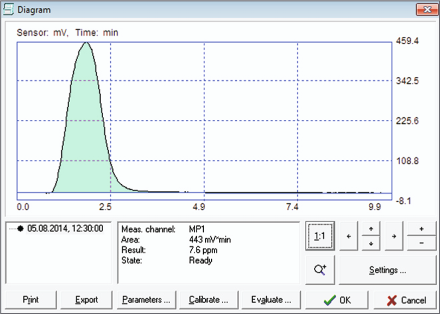 Determination of H2S in gas stream