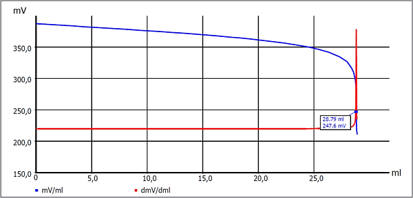 Titration graph of an oil sample